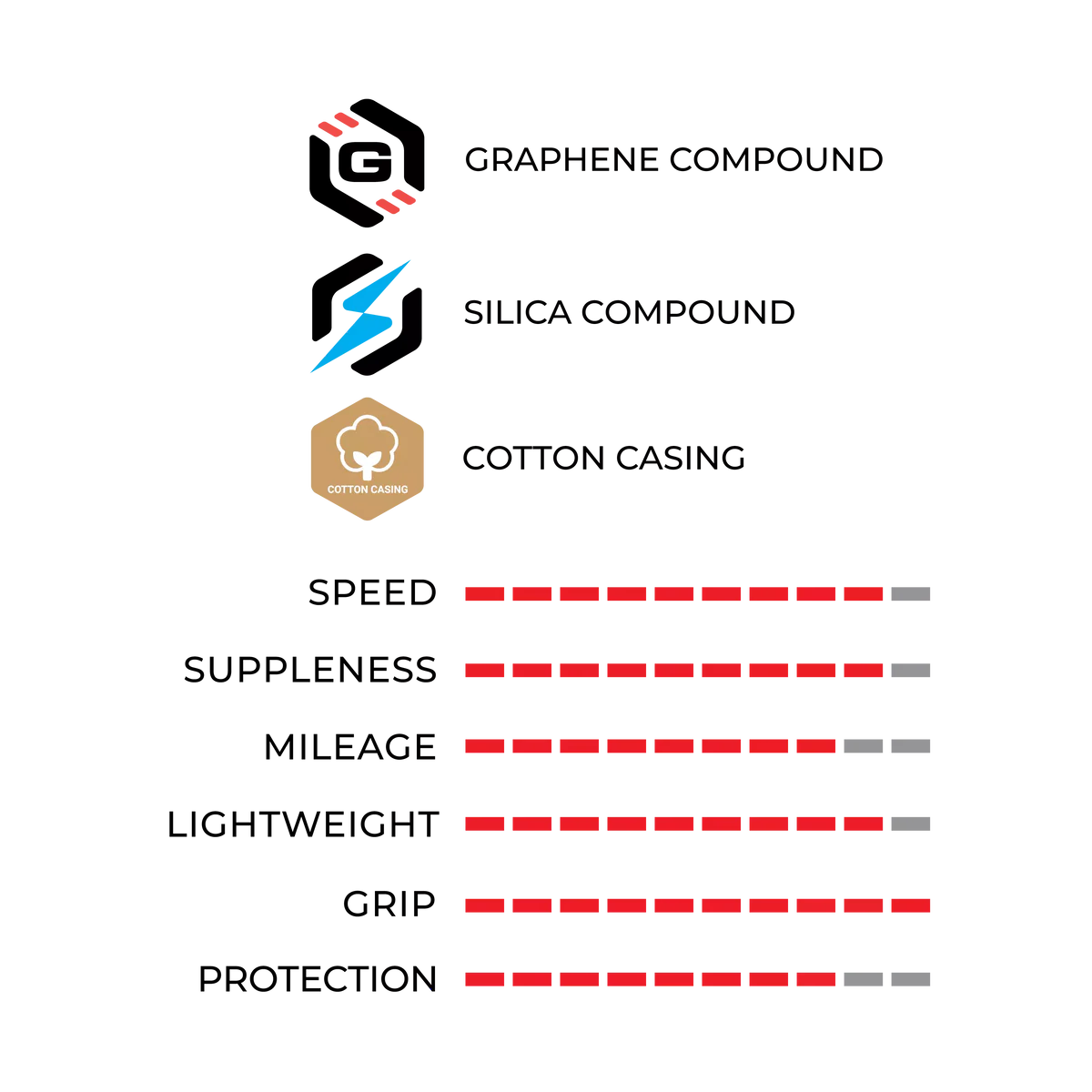 Chart comparing graphene compound, silica compound, and cotton casing with their respective attributes on a white background.