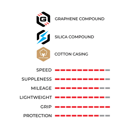 Chart comparing graphene compound, silica compound, and cotton casing with their respective attributes on a white background.
